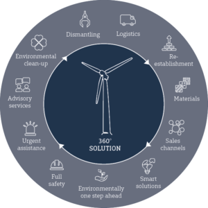 HJHansen Wind Decom Circle