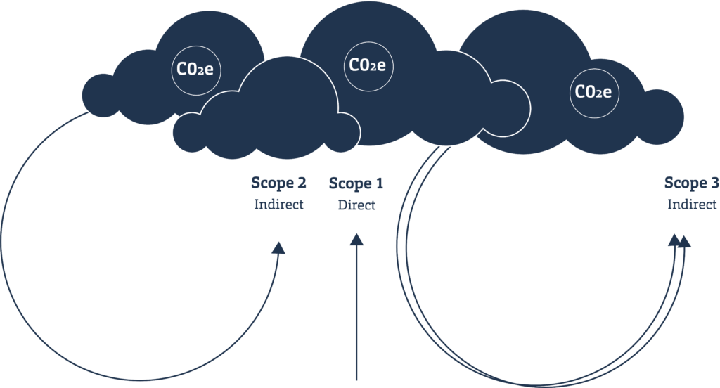 Illustration af Scope 1, 2 og 3