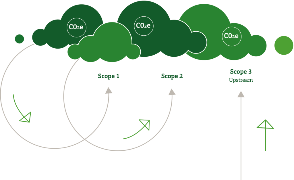 Illustration af Scope 1, 2 og 3