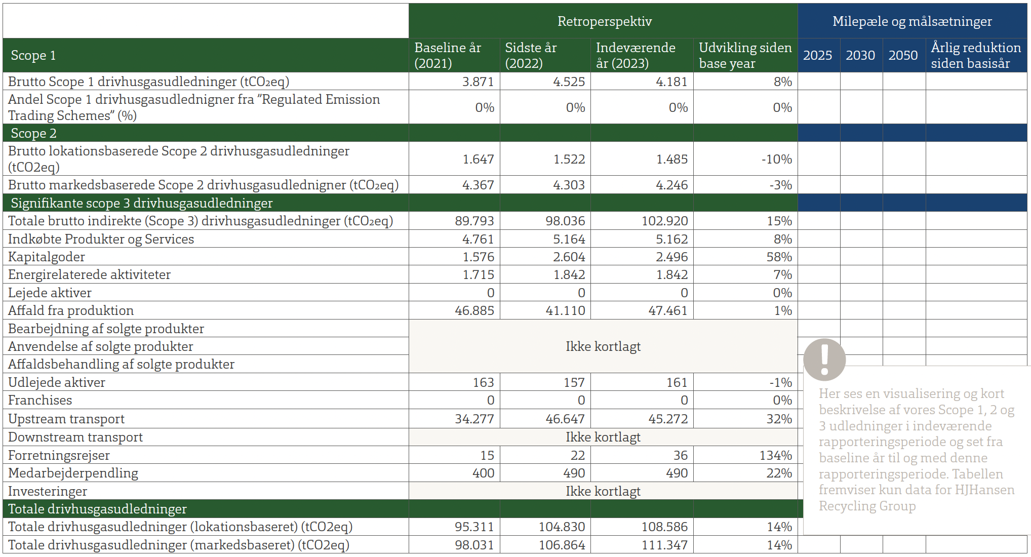 Tabelopdeling af scope 1, 2 og vigtige 3 GHG emissioner
