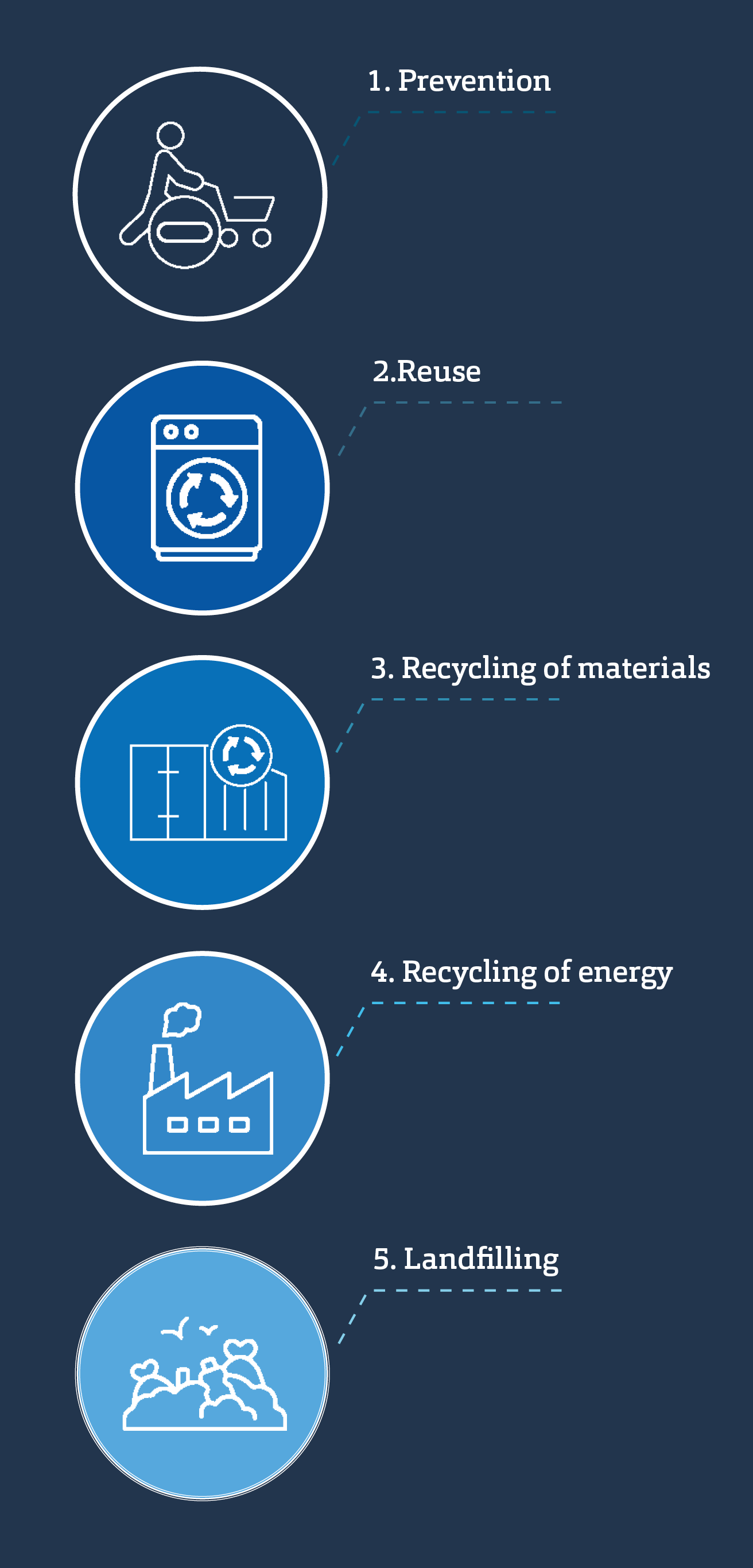 Waste hierarchy